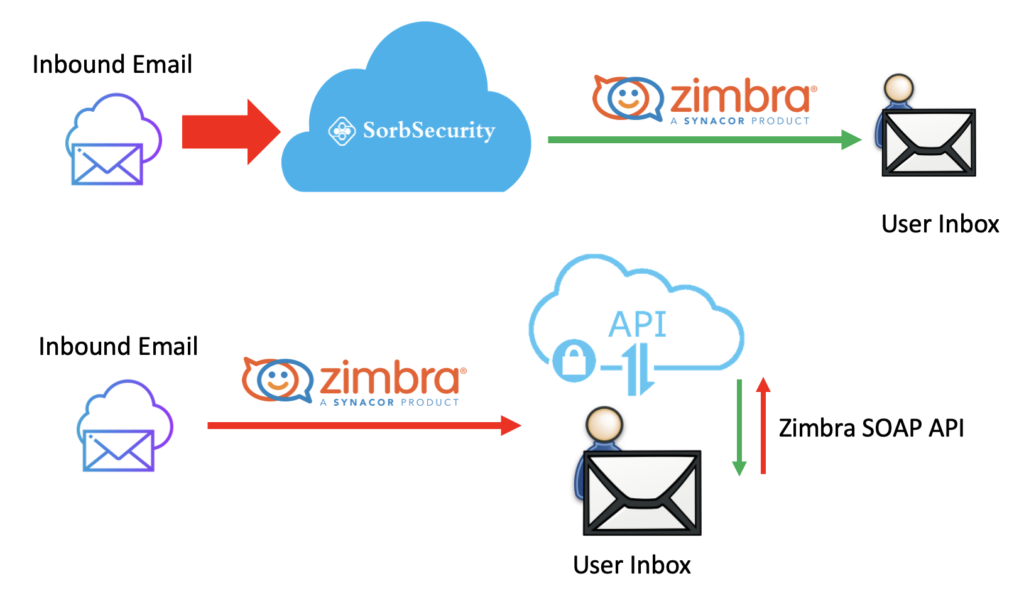 Zimbra Retraction Integration Guide – SorbSecurity Help